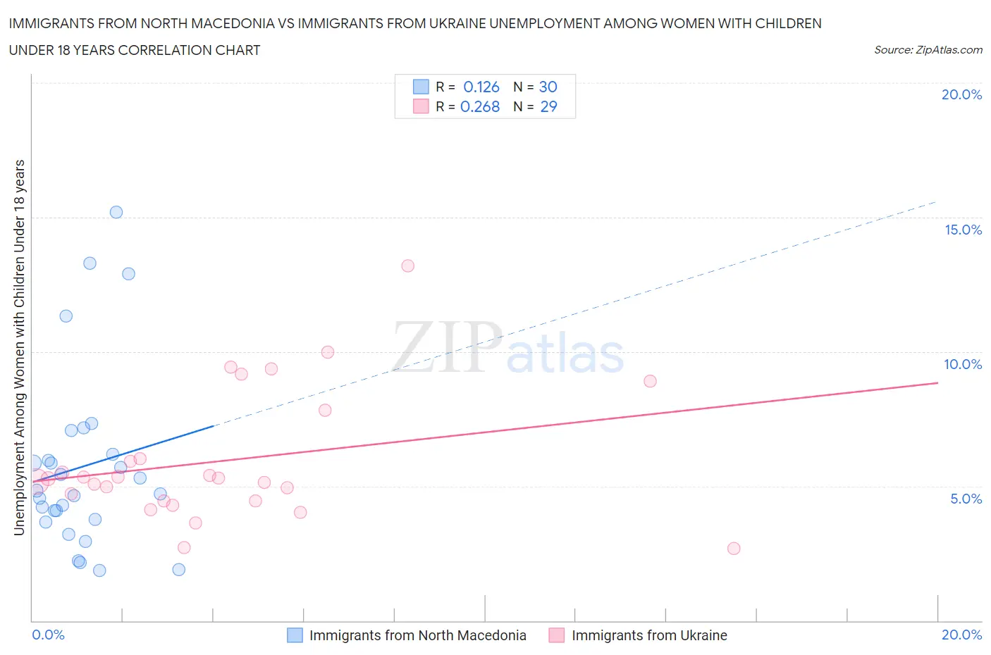 Immigrants from North Macedonia vs Immigrants from Ukraine Unemployment Among Women with Children Under 18 years