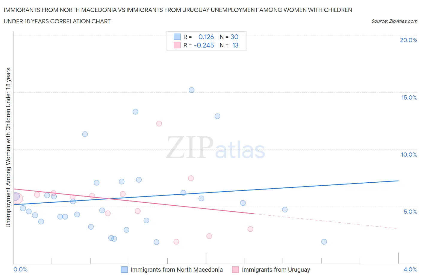 Immigrants from North Macedonia vs Immigrants from Uruguay Unemployment Among Women with Children Under 18 years
