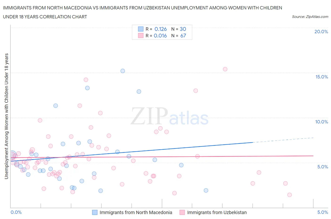 Immigrants from North Macedonia vs Immigrants from Uzbekistan Unemployment Among Women with Children Under 18 years