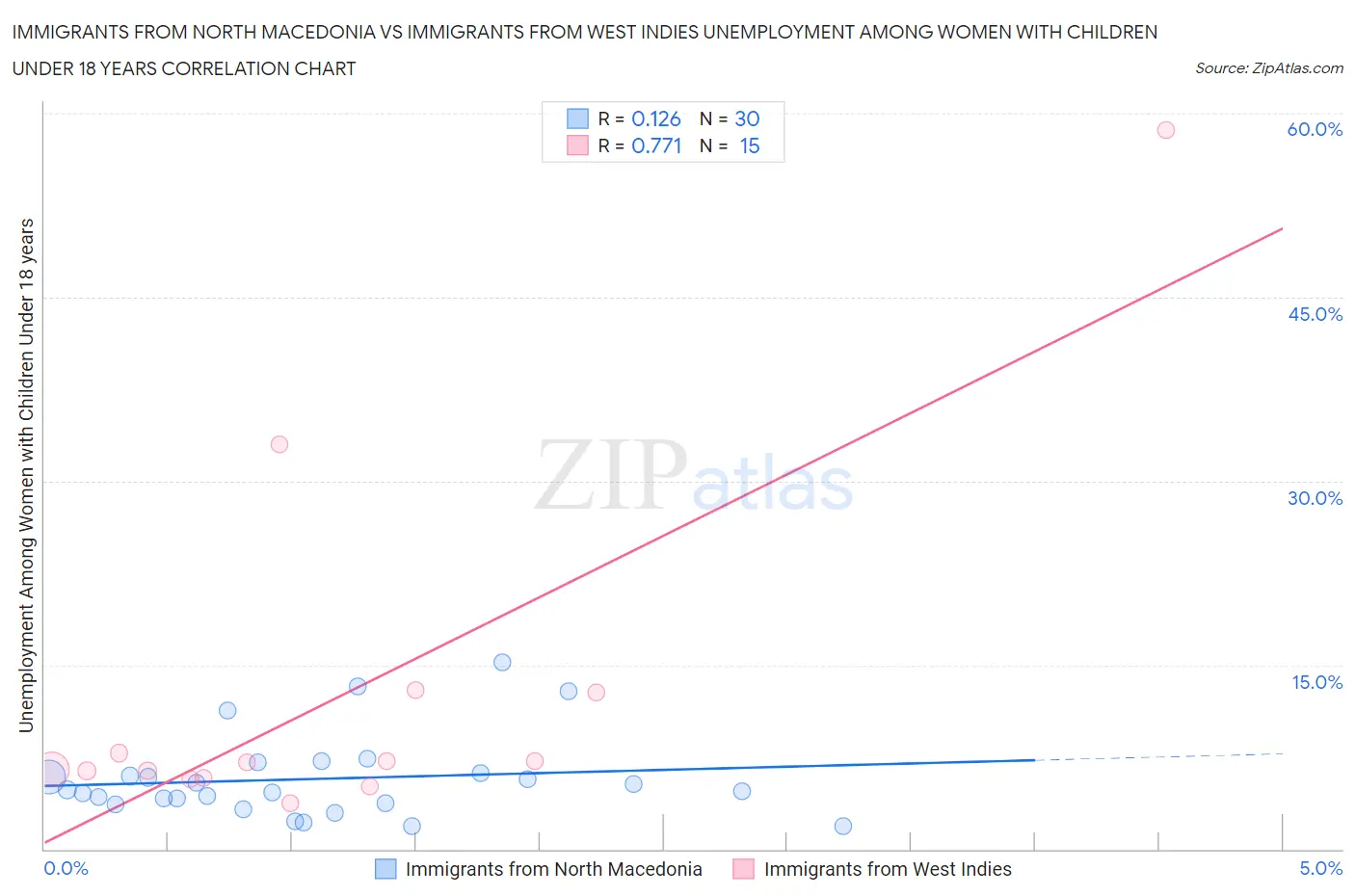 Immigrants from North Macedonia vs Immigrants from West Indies Unemployment Among Women with Children Under 18 years
