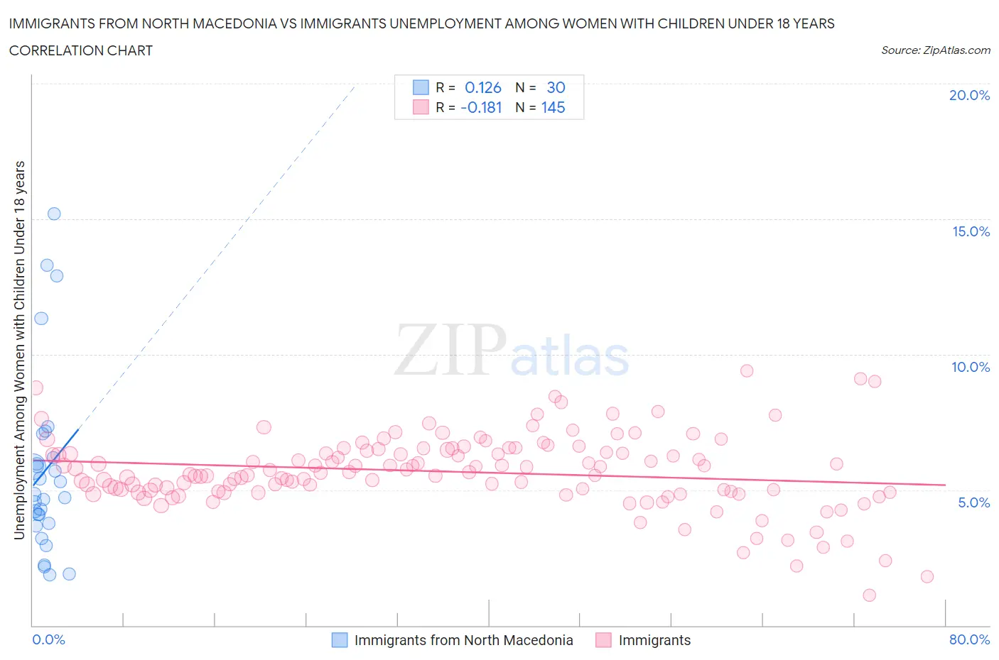 Immigrants from North Macedonia vs Immigrants Unemployment Among Women with Children Under 18 years