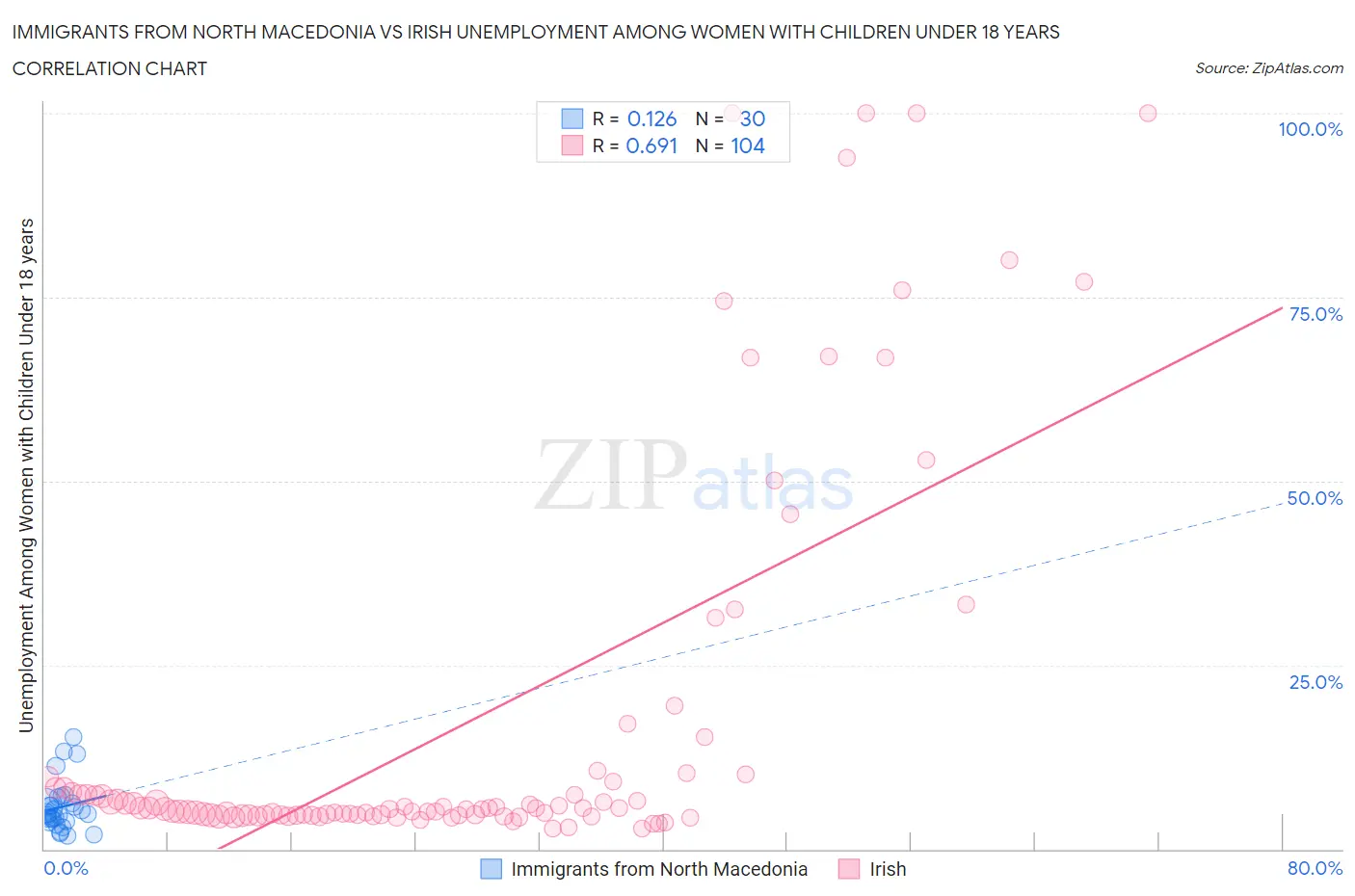 Immigrants from North Macedonia vs Irish Unemployment Among Women with Children Under 18 years