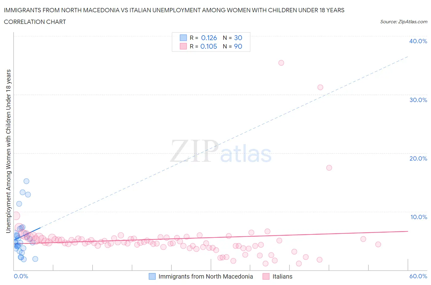 Immigrants from North Macedonia vs Italian Unemployment Among Women with Children Under 18 years