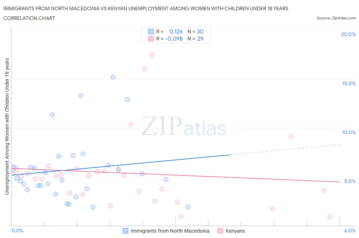 Immigrants from North Macedonia vs Kenyan Unemployment Among Women with Children Under 18 years