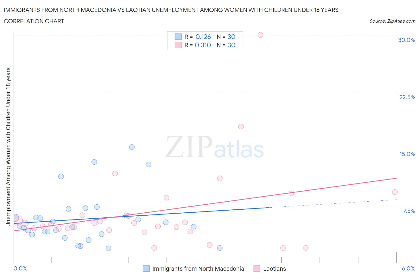 Immigrants from North Macedonia vs Laotian Unemployment Among Women with Children Under 18 years