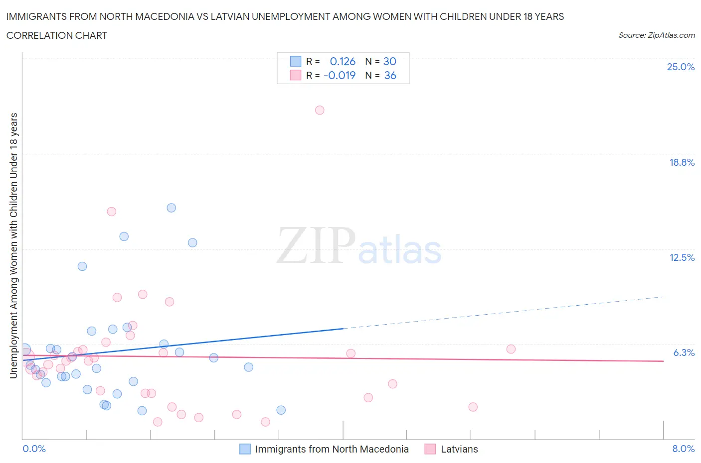 Immigrants from North Macedonia vs Latvian Unemployment Among Women with Children Under 18 years