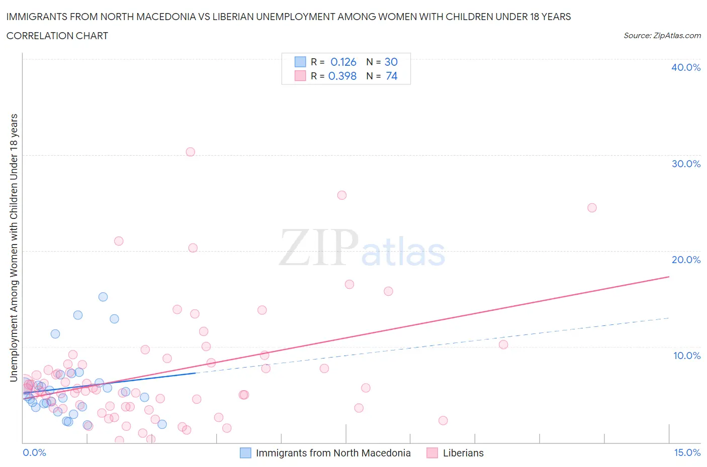Immigrants from North Macedonia vs Liberian Unemployment Among Women with Children Under 18 years
