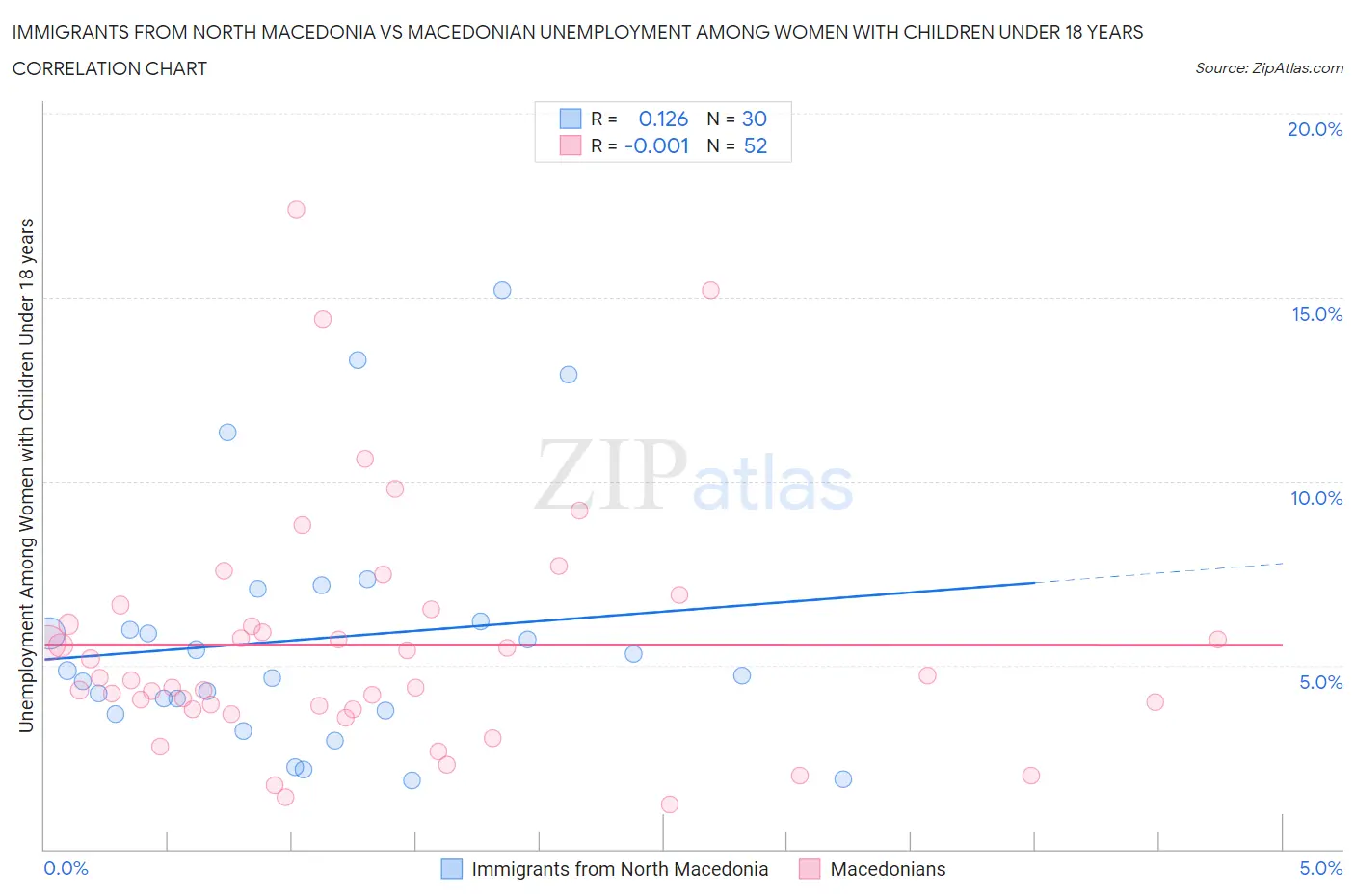 Immigrants from North Macedonia vs Macedonian Unemployment Among Women with Children Under 18 years