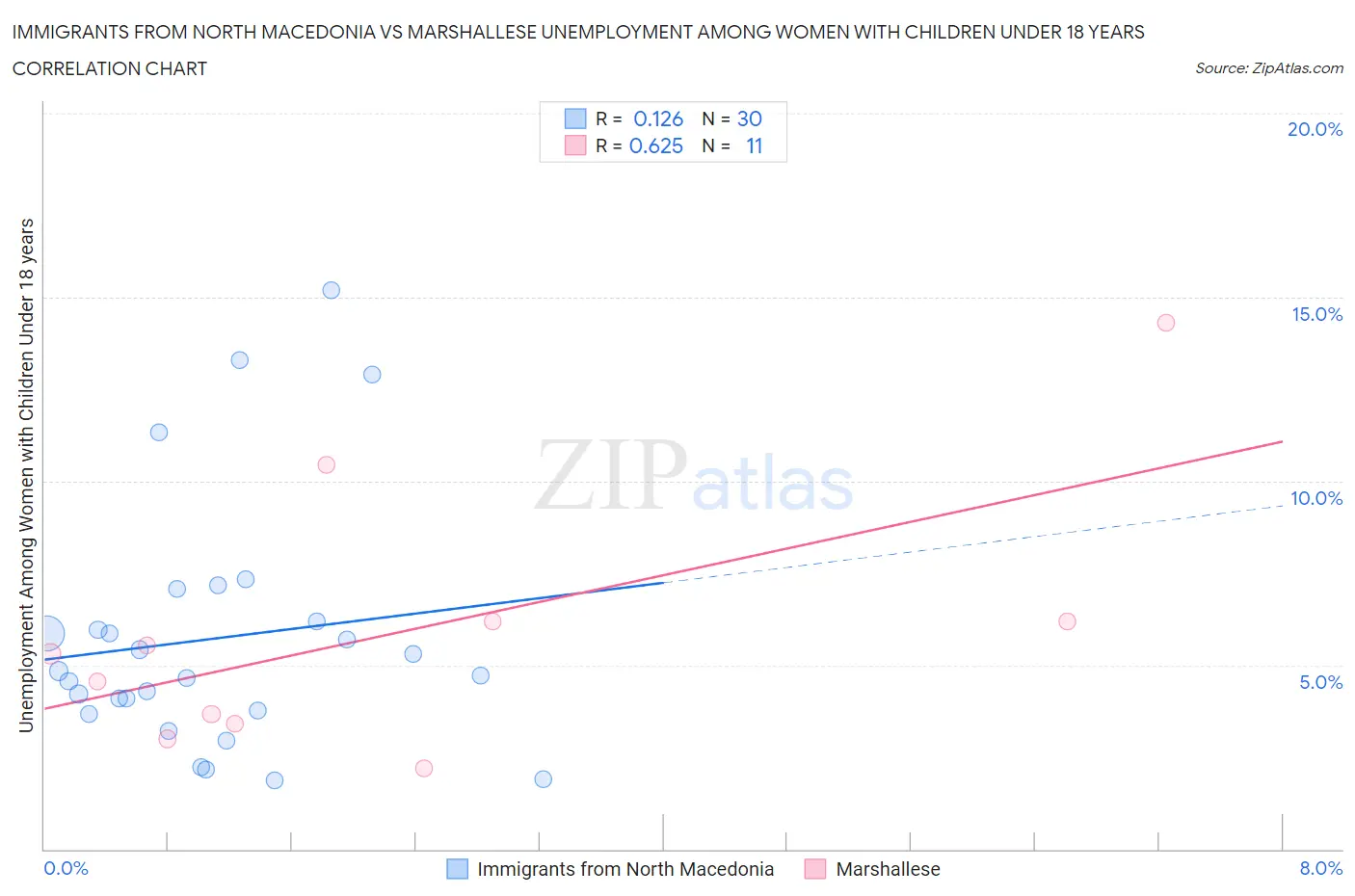 Immigrants from North Macedonia vs Marshallese Unemployment Among Women with Children Under 18 years