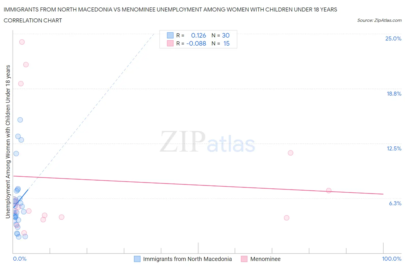 Immigrants from North Macedonia vs Menominee Unemployment Among Women with Children Under 18 years