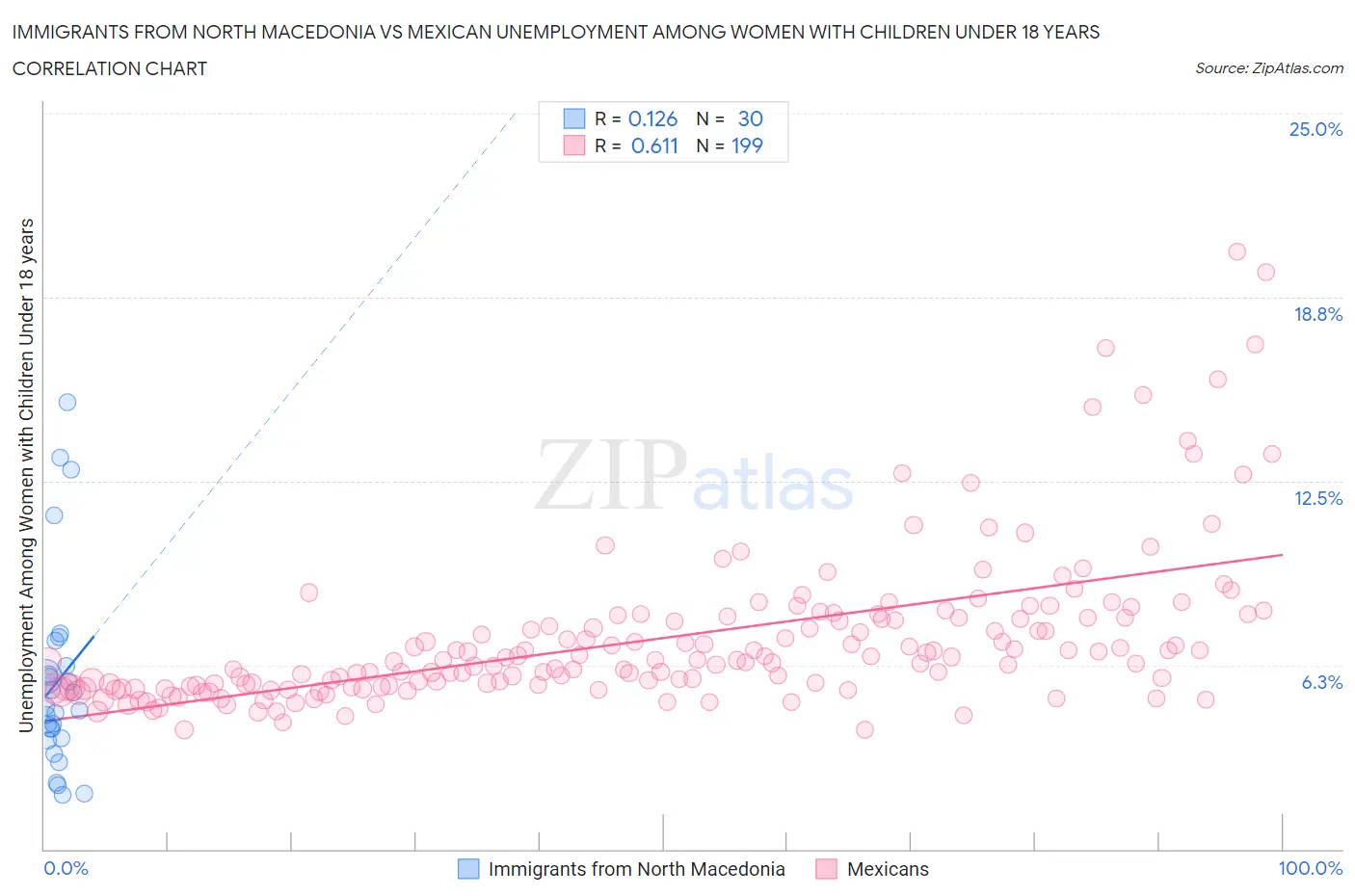Immigrants from North Macedonia vs Mexican Unemployment Among Women with Children Under 18 years