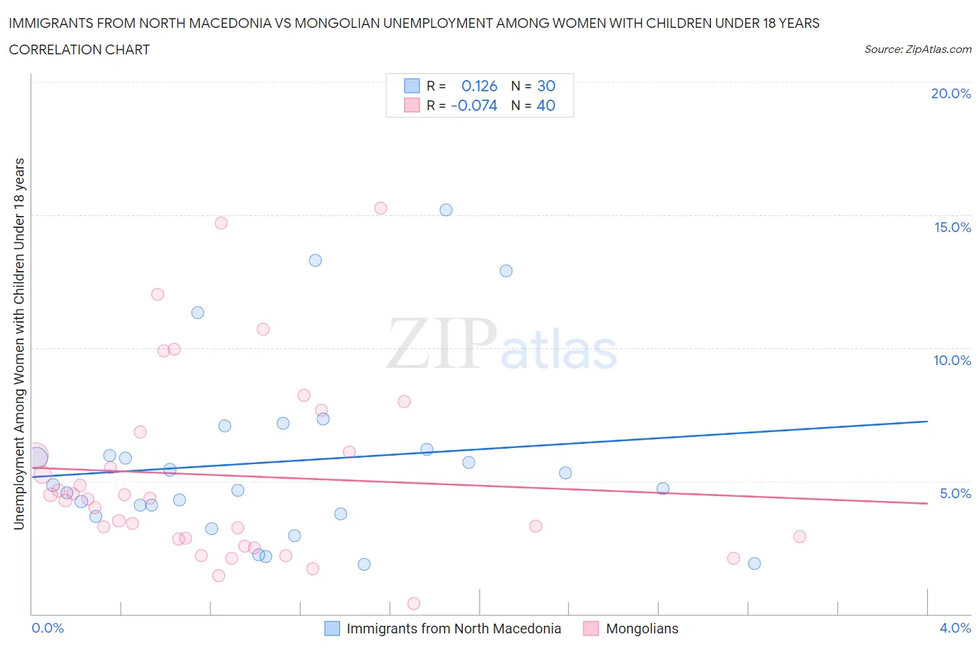Immigrants from North Macedonia vs Mongolian Unemployment Among Women with Children Under 18 years