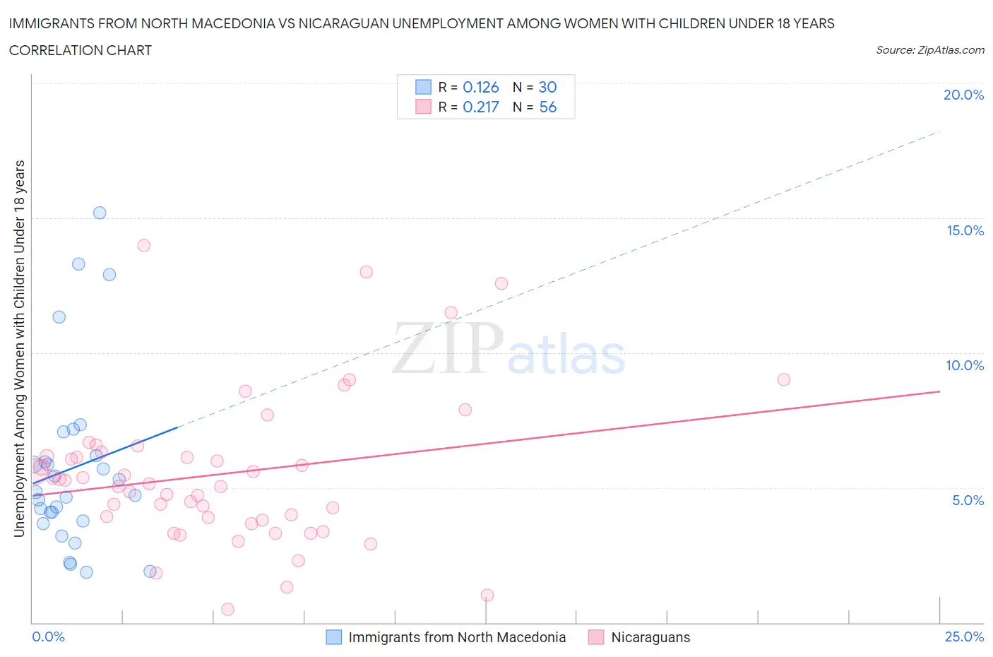 Immigrants from North Macedonia vs Nicaraguan Unemployment Among Women with Children Under 18 years