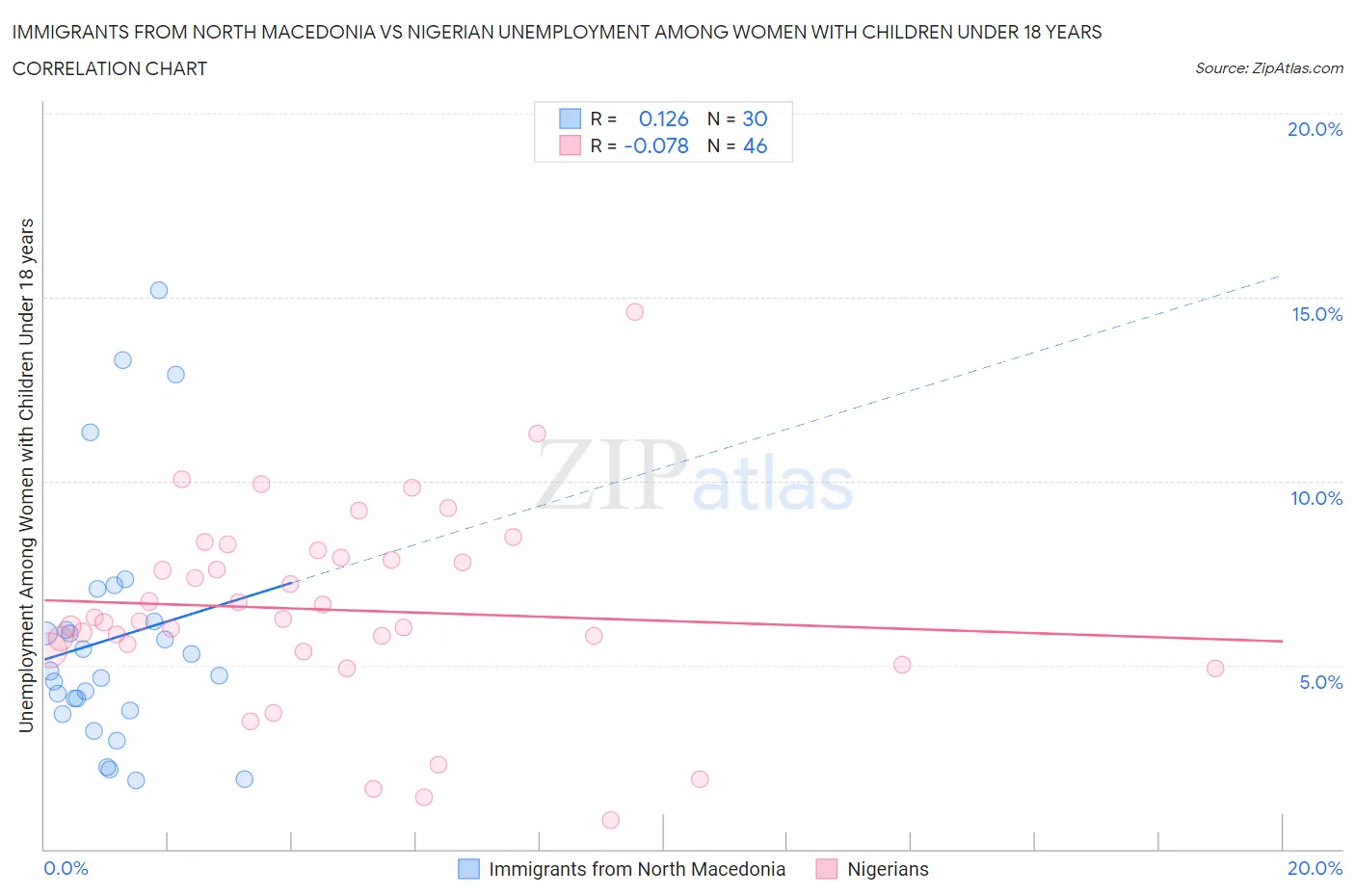 Immigrants from North Macedonia vs Nigerian Unemployment Among Women with Children Under 18 years