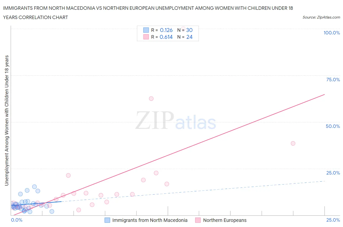 Immigrants from North Macedonia vs Northern European Unemployment Among Women with Children Under 18 years