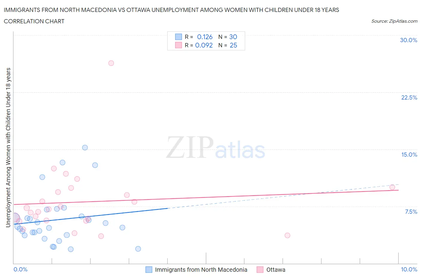 Immigrants from North Macedonia vs Ottawa Unemployment Among Women with Children Under 18 years