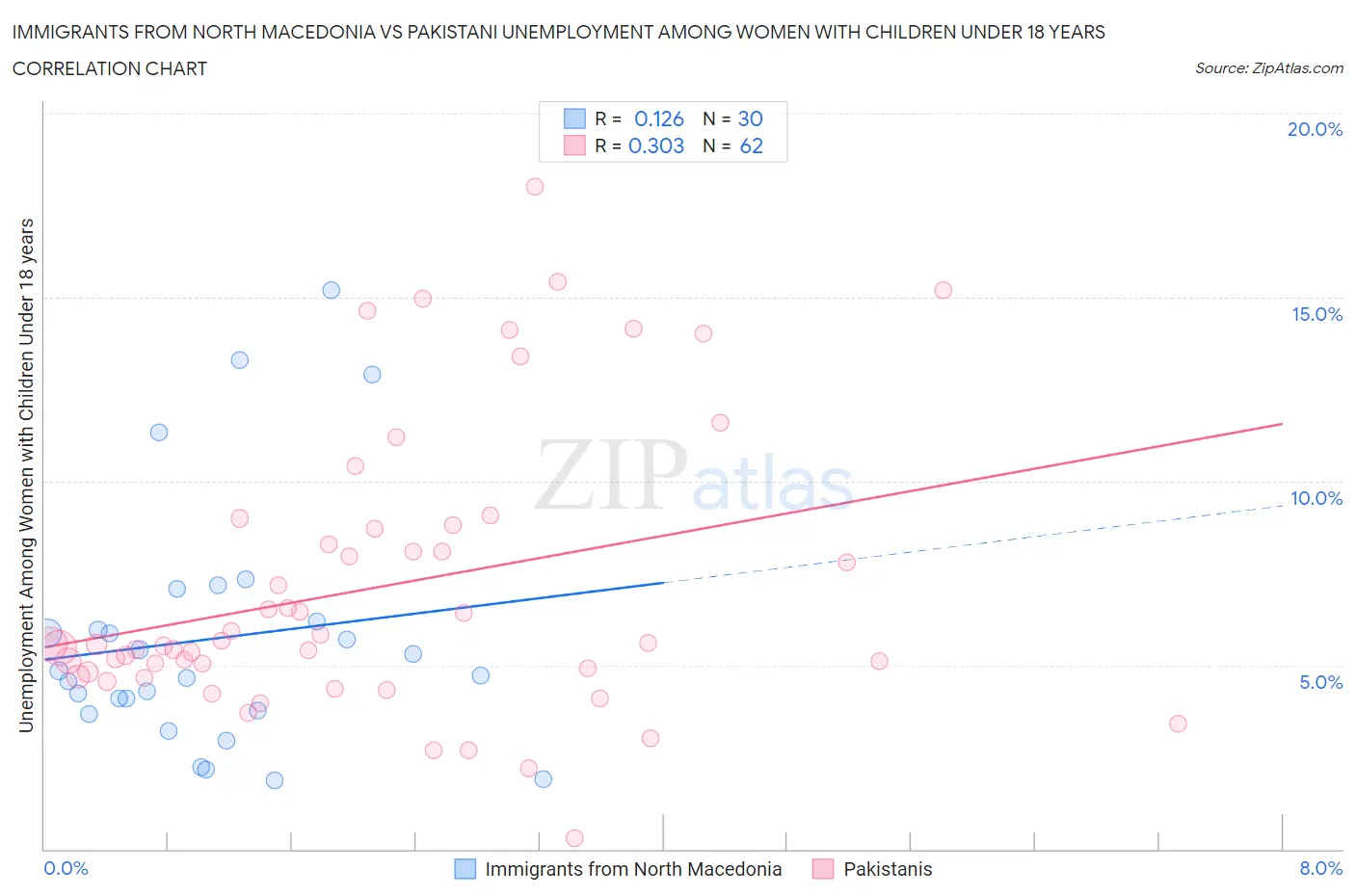 Immigrants from North Macedonia vs Pakistani Unemployment Among Women with Children Under 18 years