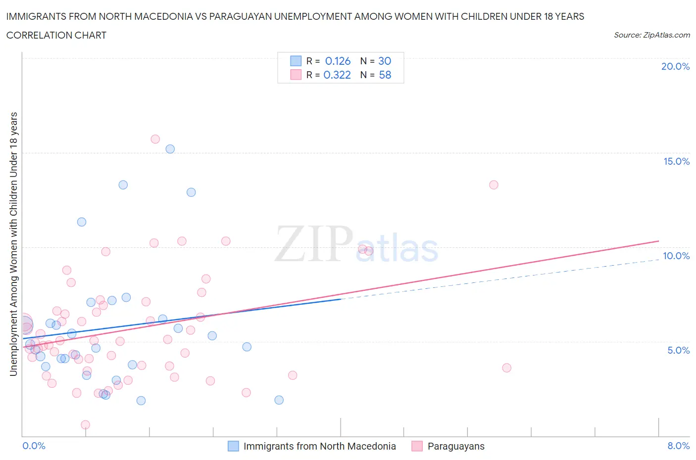 Immigrants from North Macedonia vs Paraguayan Unemployment Among Women with Children Under 18 years