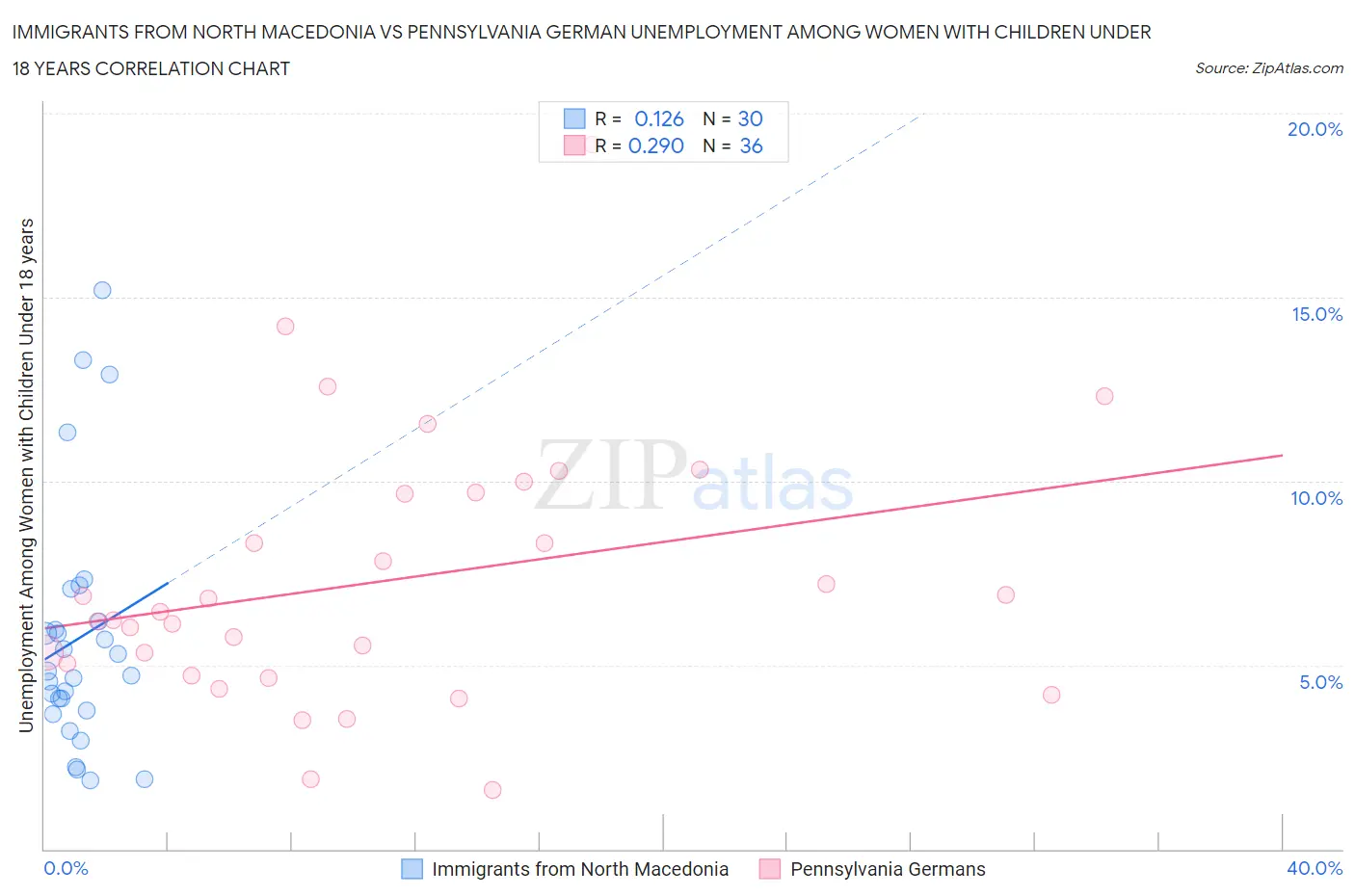 Immigrants from North Macedonia vs Pennsylvania German Unemployment Among Women with Children Under 18 years