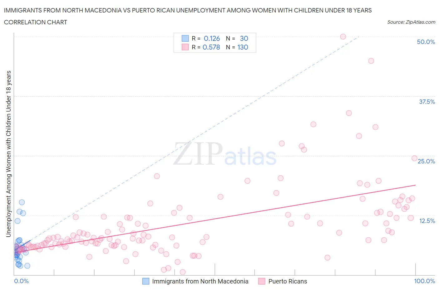 Immigrants from North Macedonia vs Puerto Rican Unemployment Among Women with Children Under 18 years