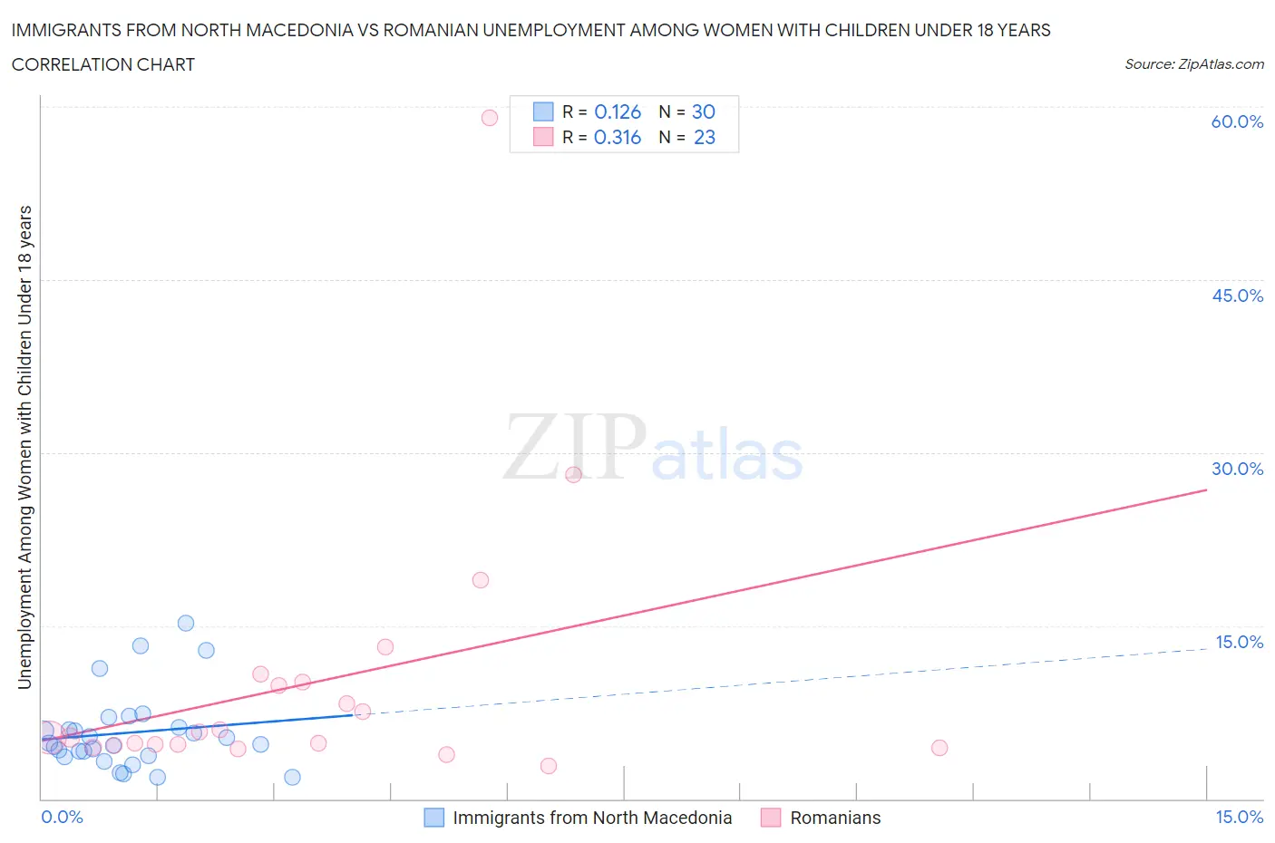 Immigrants from North Macedonia vs Romanian Unemployment Among Women with Children Under 18 years