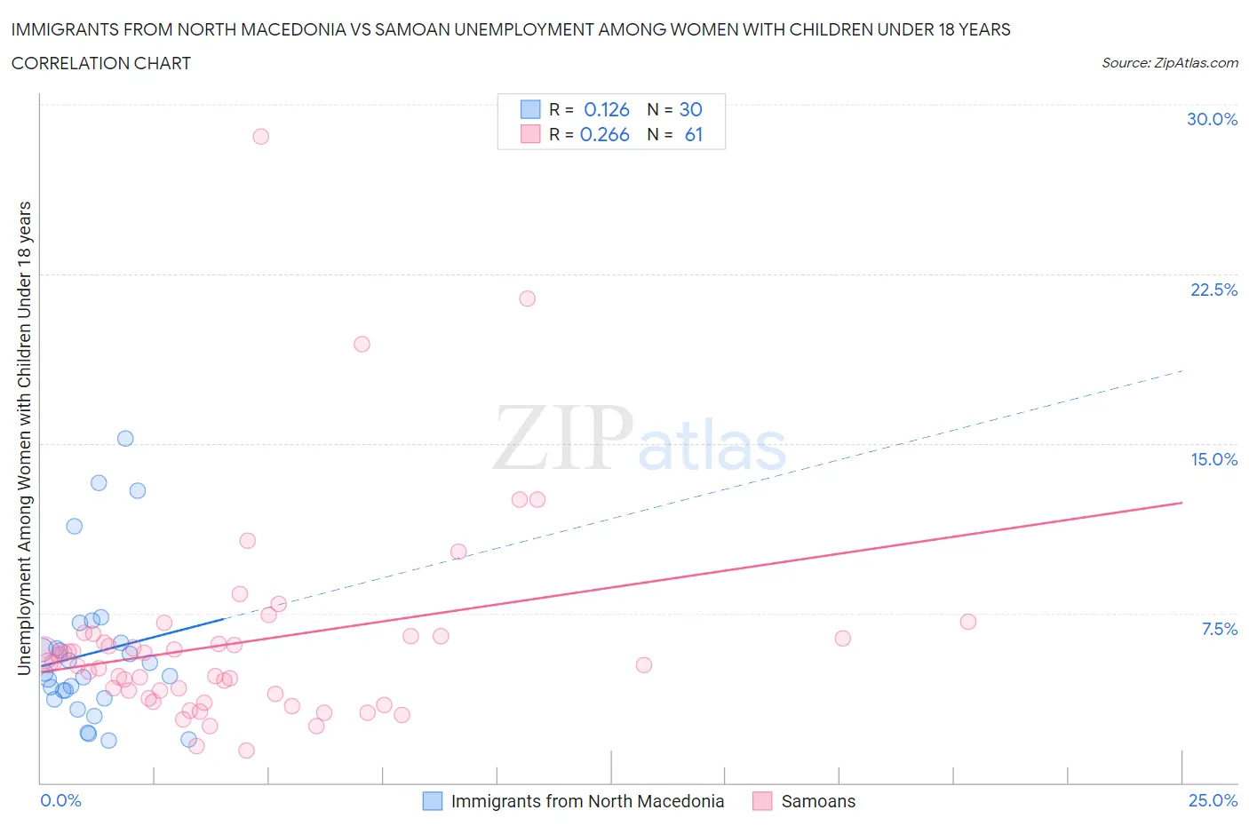 Immigrants from North Macedonia vs Samoan Unemployment Among Women with Children Under 18 years