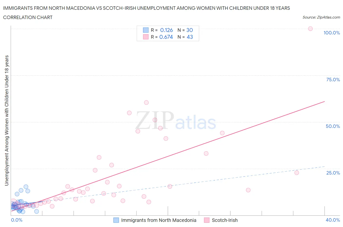 Immigrants from North Macedonia vs Scotch-Irish Unemployment Among Women with Children Under 18 years