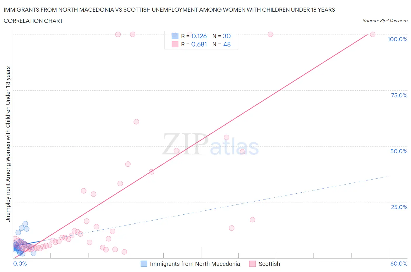 Immigrants from North Macedonia vs Scottish Unemployment Among Women with Children Under 18 years