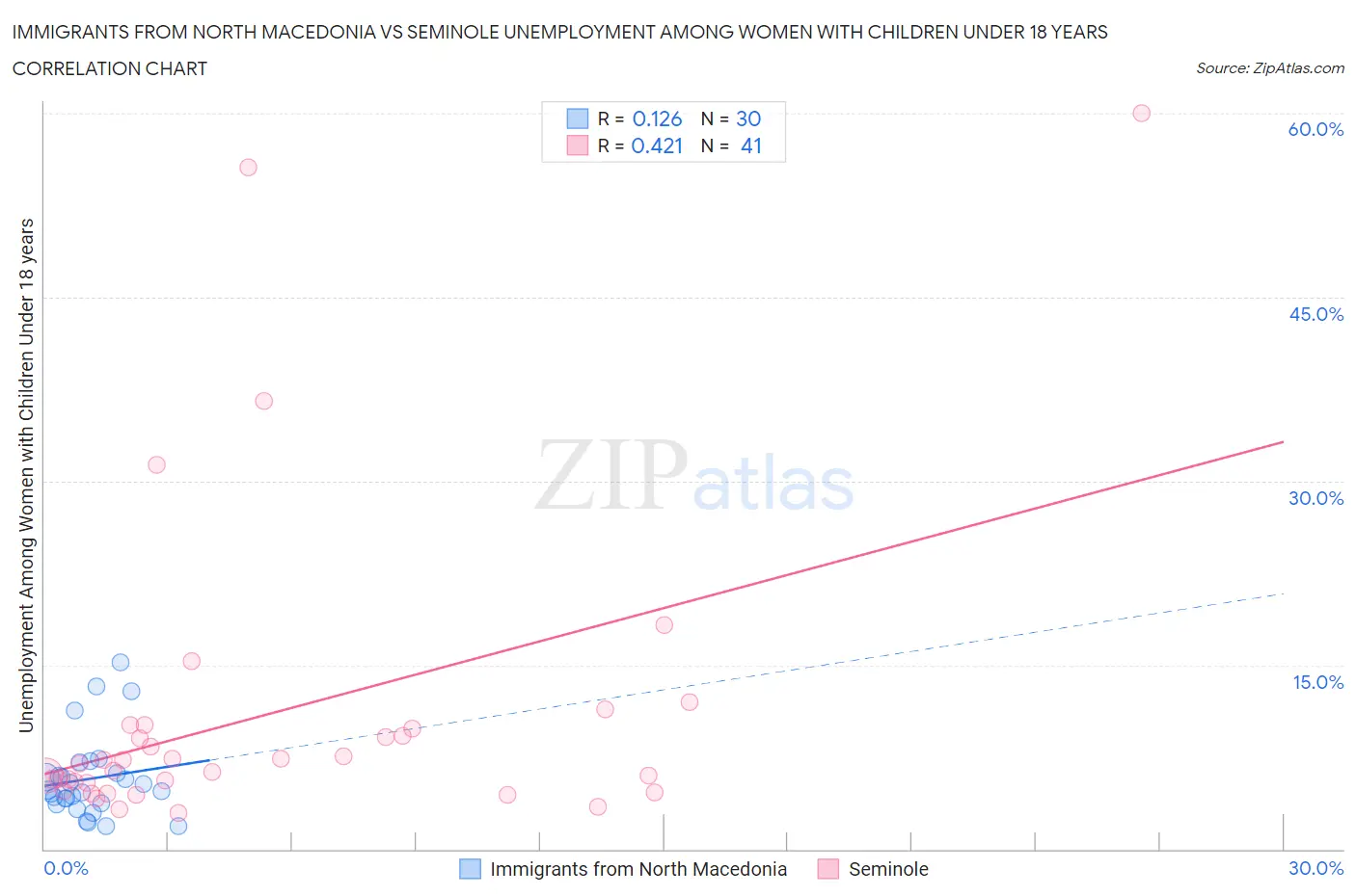 Immigrants from North Macedonia vs Seminole Unemployment Among Women with Children Under 18 years
