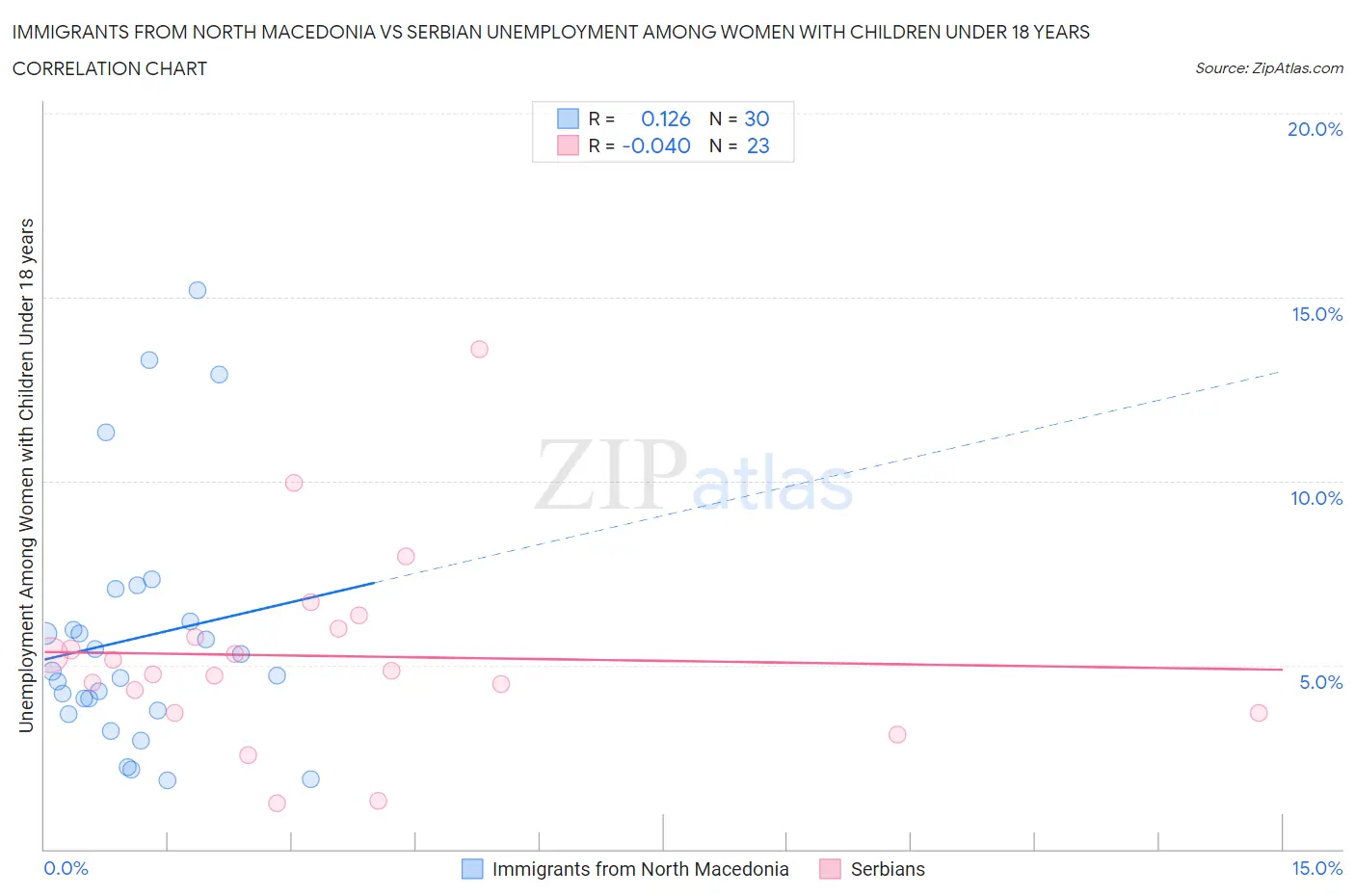 Immigrants from North Macedonia vs Serbian Unemployment Among Women with Children Under 18 years