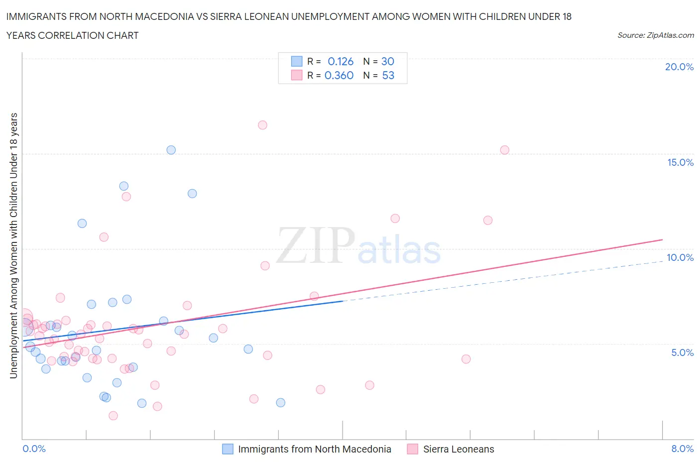 Immigrants from North Macedonia vs Sierra Leonean Unemployment Among Women with Children Under 18 years