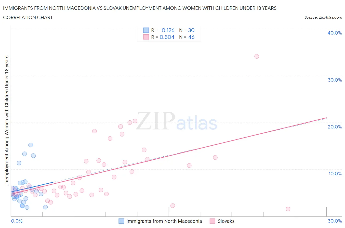 Immigrants from North Macedonia vs Slovak Unemployment Among Women with Children Under 18 years