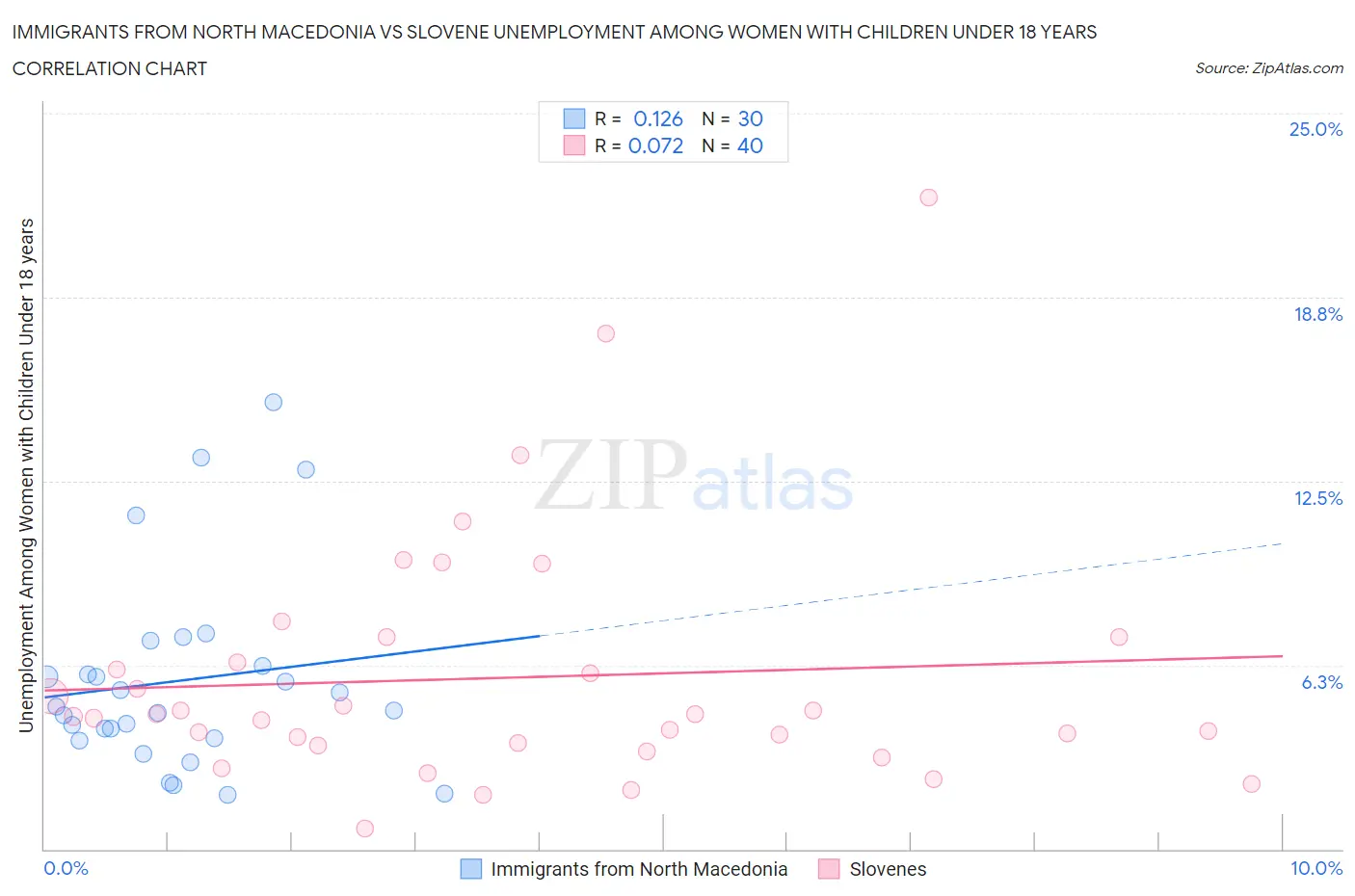 Immigrants from North Macedonia vs Slovene Unemployment Among Women with Children Under 18 years