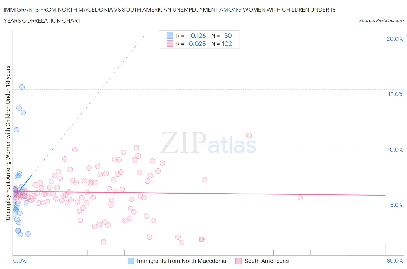 Immigrants from North Macedonia vs South American Unemployment Among Women with Children Under 18 years