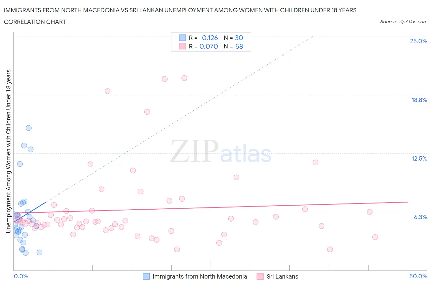 Immigrants from North Macedonia vs Sri Lankan Unemployment Among Women with Children Under 18 years