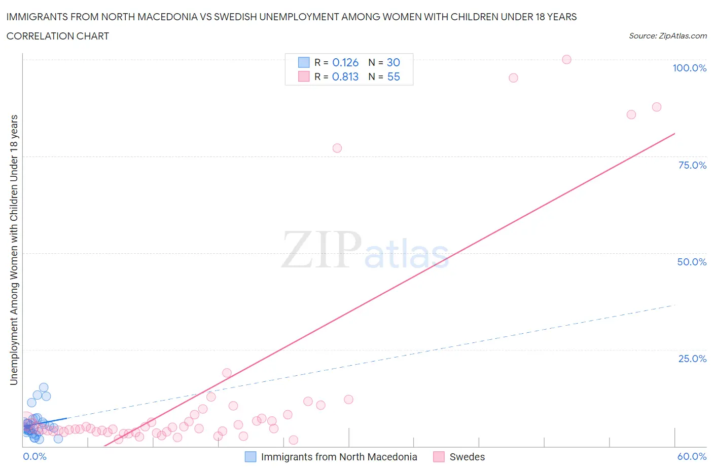 Immigrants from North Macedonia vs Swedish Unemployment Among Women with Children Under 18 years