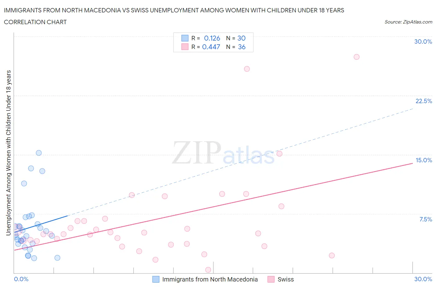 Immigrants from North Macedonia vs Swiss Unemployment Among Women with Children Under 18 years