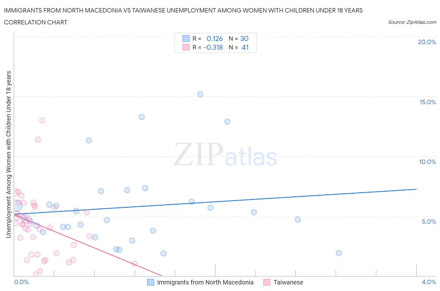 Immigrants from North Macedonia vs Taiwanese Unemployment Among Women with Children Under 18 years