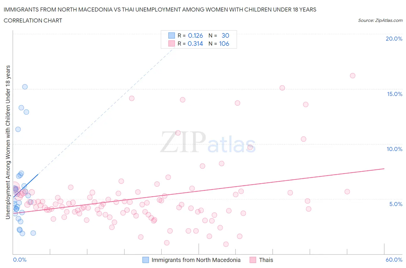 Immigrants from North Macedonia vs Thai Unemployment Among Women with Children Under 18 years