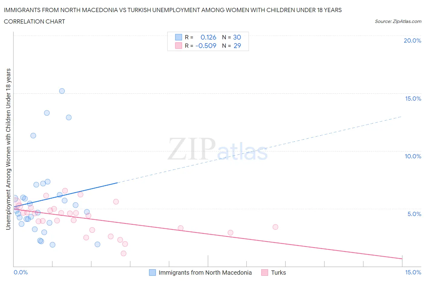 Immigrants from North Macedonia vs Turkish Unemployment Among Women with Children Under 18 years