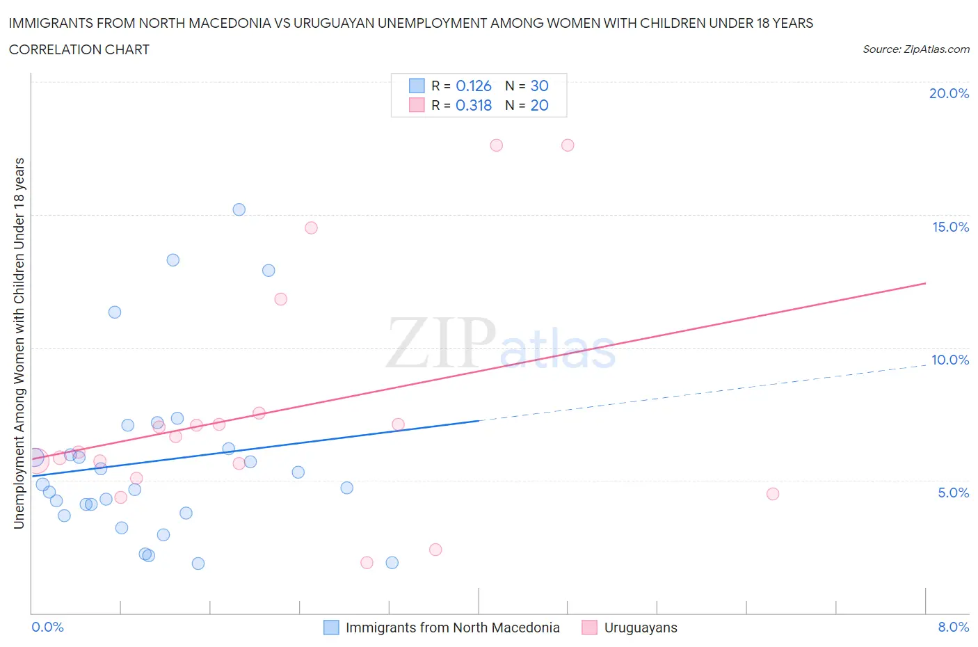 Immigrants from North Macedonia vs Uruguayan Unemployment Among Women with Children Under 18 years