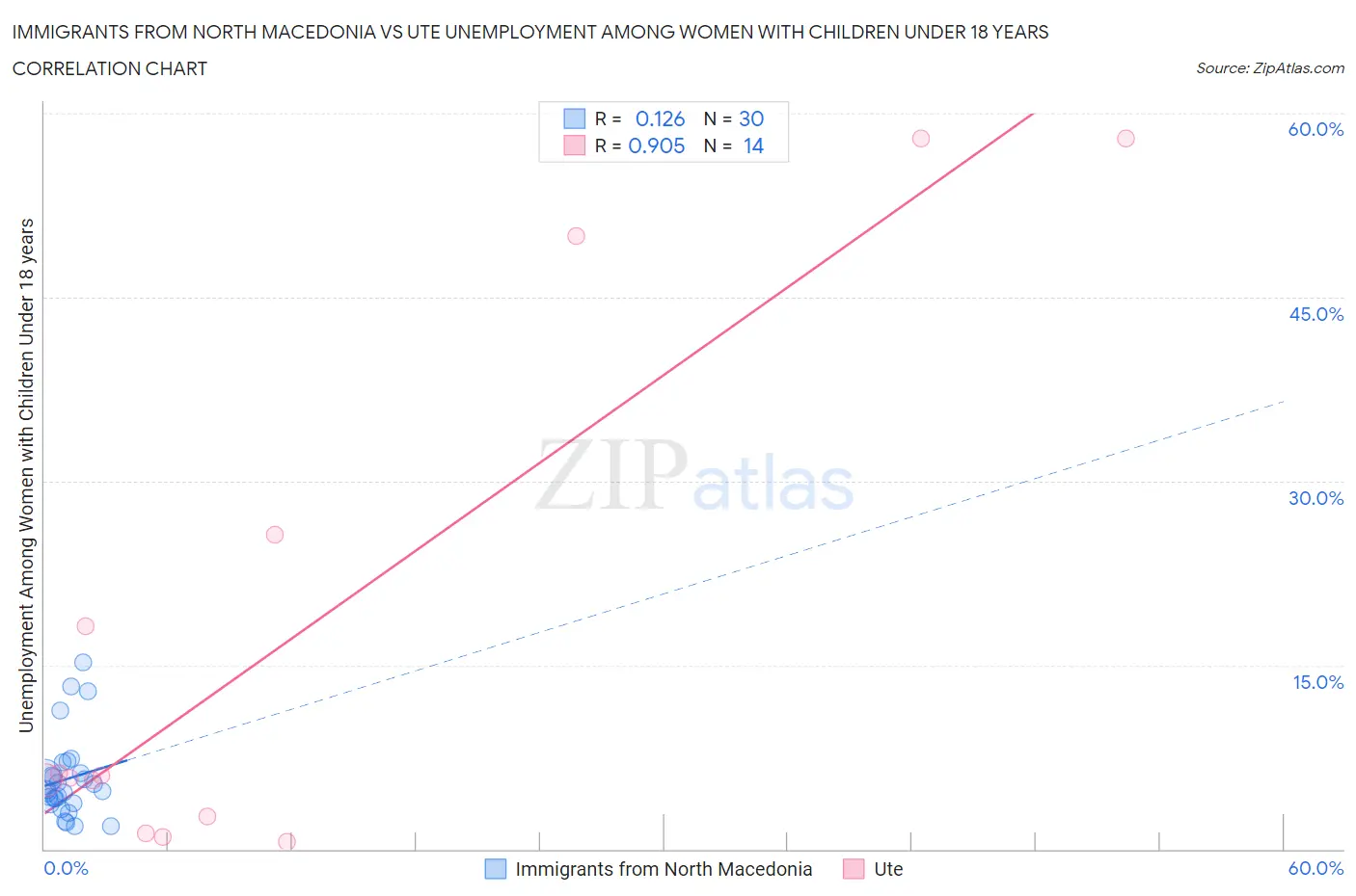 Immigrants from North Macedonia vs Ute Unemployment Among Women with Children Under 18 years