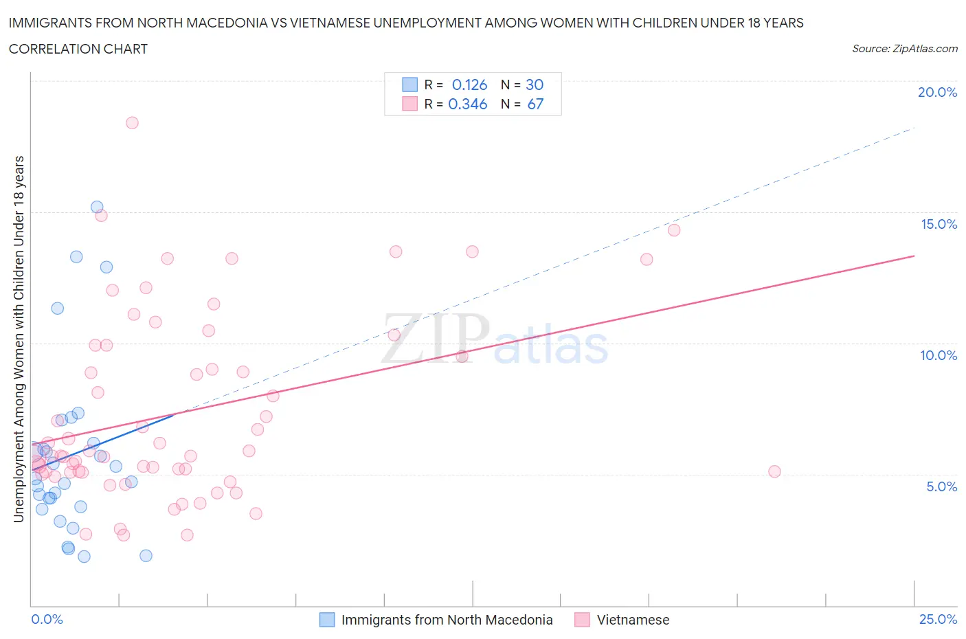 Immigrants from North Macedonia vs Vietnamese Unemployment Among Women with Children Under 18 years