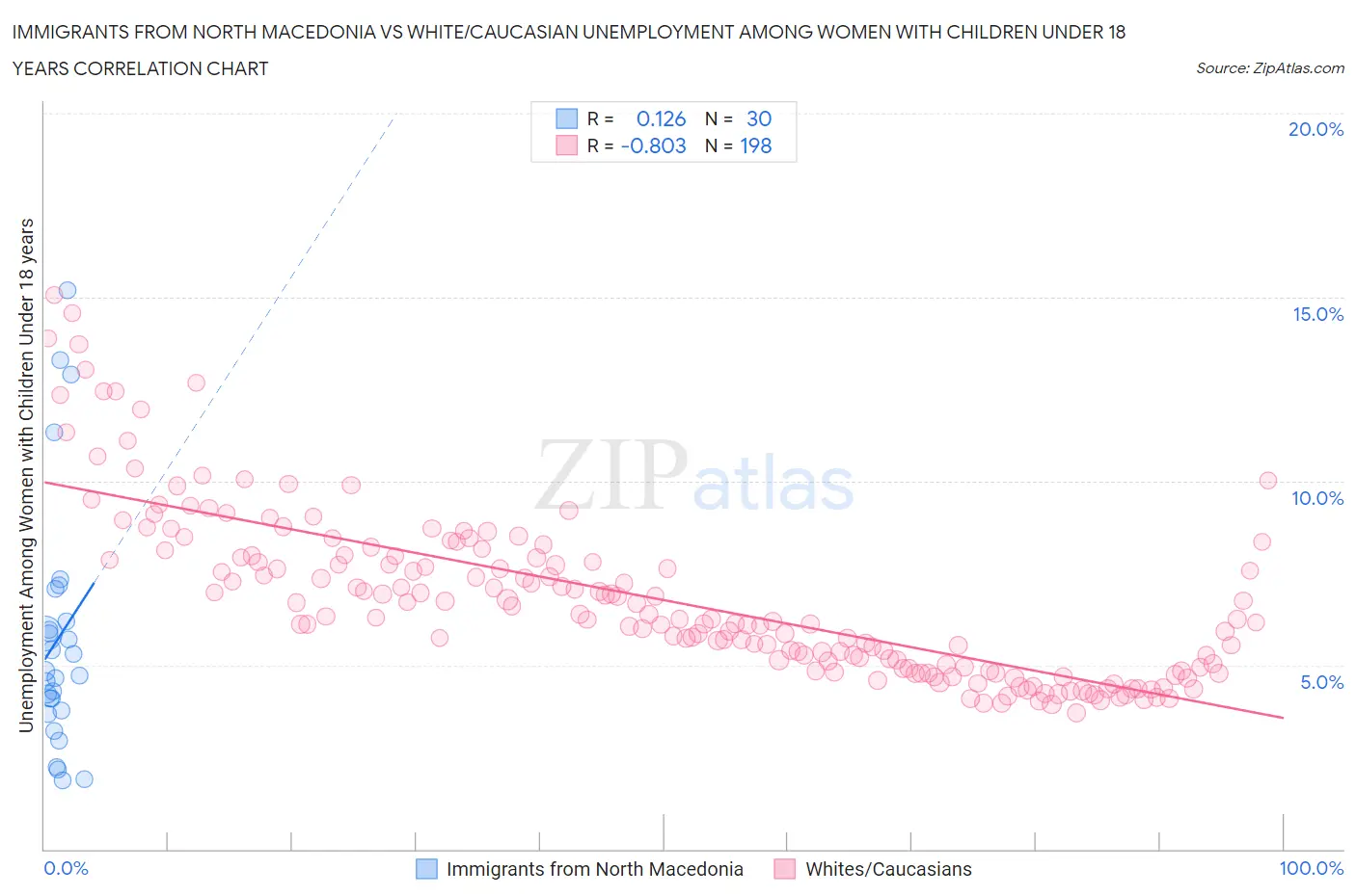 Immigrants from North Macedonia vs White/Caucasian Unemployment Among Women with Children Under 18 years