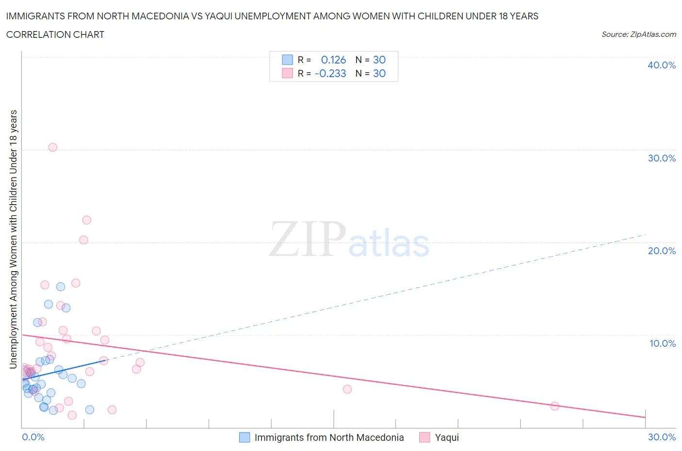 Immigrants from North Macedonia vs Yaqui Unemployment Among Women with Children Under 18 years