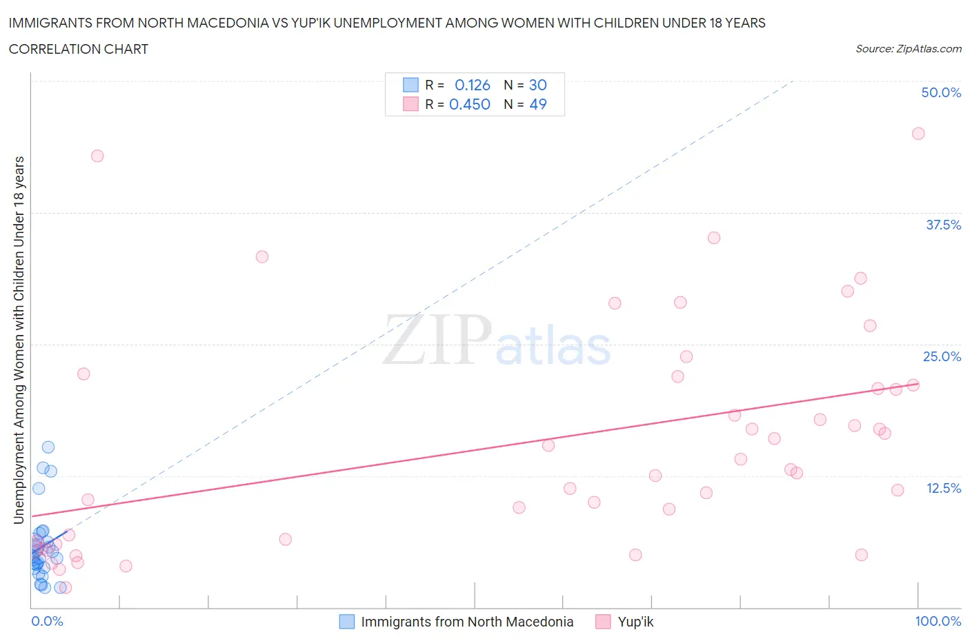 Immigrants from North Macedonia vs Yup'ik Unemployment Among Women with Children Under 18 years