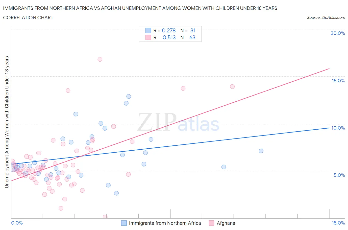 Immigrants from Northern Africa vs Afghan Unemployment Among Women with Children Under 18 years