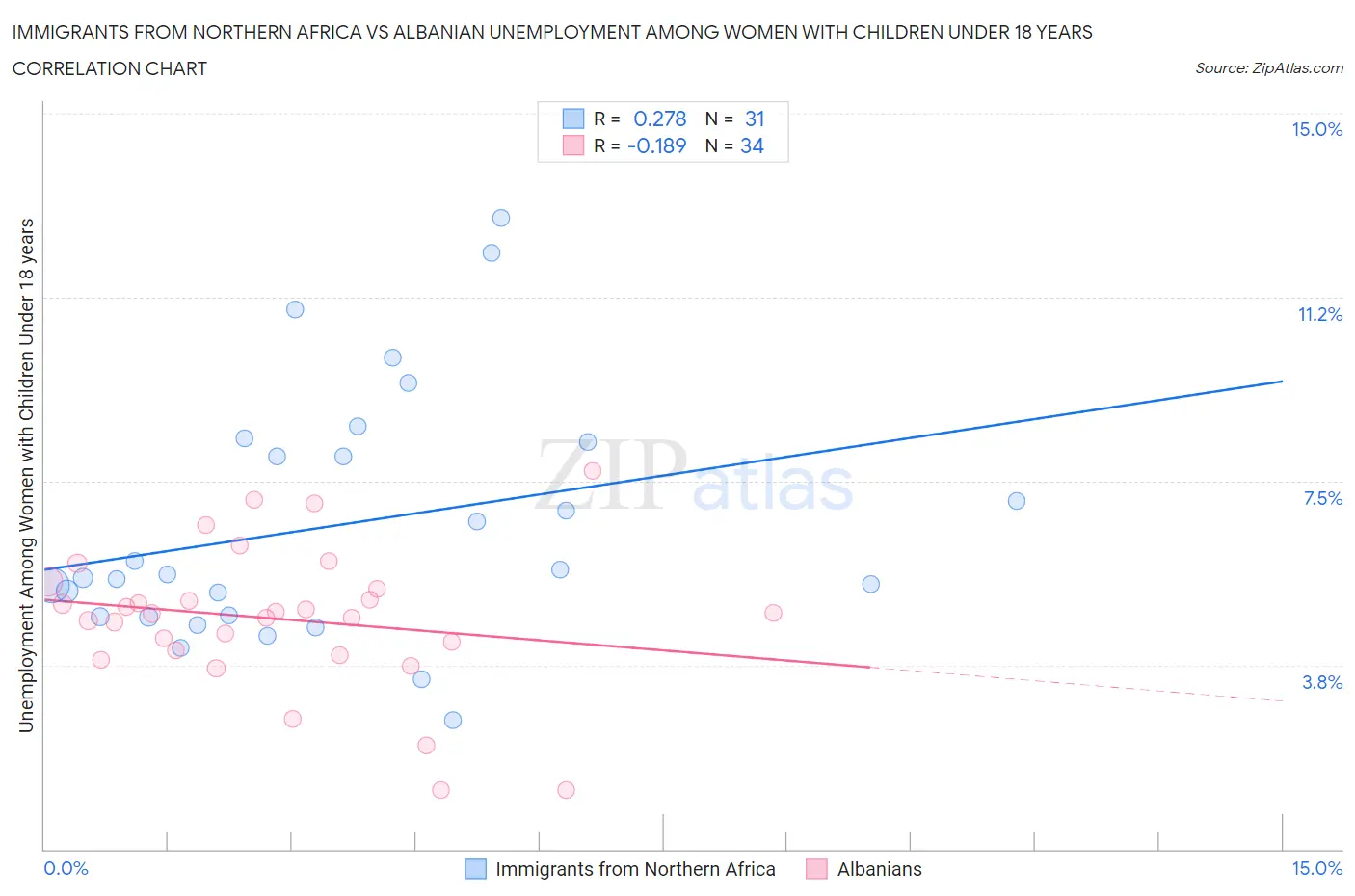 Immigrants from Northern Africa vs Albanian Unemployment Among Women with Children Under 18 years