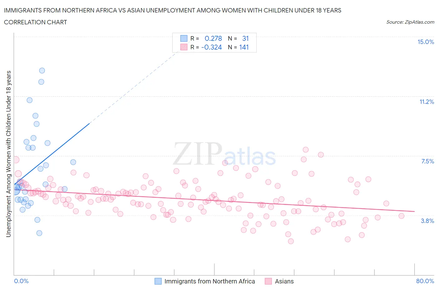 Immigrants from Northern Africa vs Asian Unemployment Among Women with Children Under 18 years