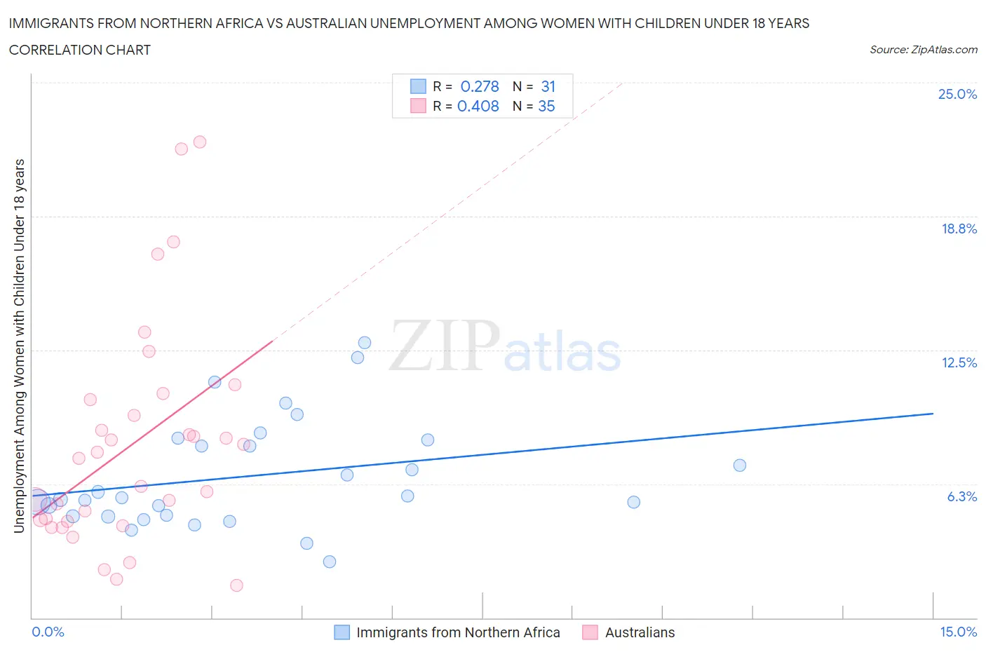 Immigrants from Northern Africa vs Australian Unemployment Among Women with Children Under 18 years